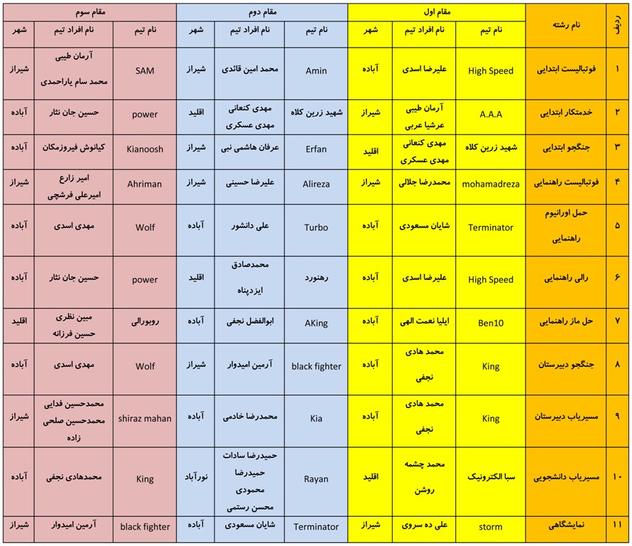 تصویر نتایج دومین دوره نادکاپ شمال فارس
